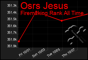 Total Graph of Osrs Jesus