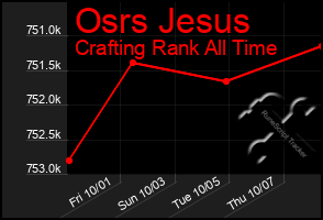 Total Graph of Osrs Jesus
