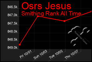 Total Graph of Osrs Jesus