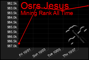 Total Graph of Osrs Jesus