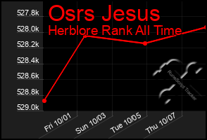 Total Graph of Osrs Jesus