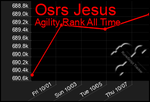 Total Graph of Osrs Jesus