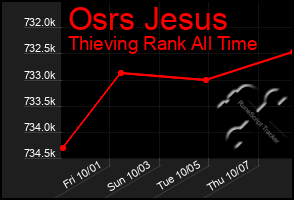 Total Graph of Osrs Jesus