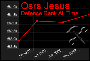 Total Graph of Osrs Jesus