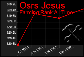 Total Graph of Osrs Jesus