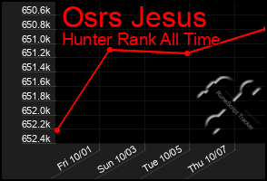 Total Graph of Osrs Jesus