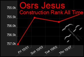 Total Graph of Osrs Jesus