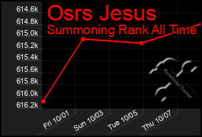 Total Graph of Osrs Jesus