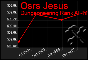 Total Graph of Osrs Jesus