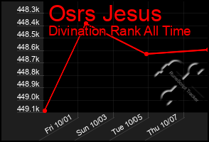 Total Graph of Osrs Jesus