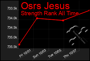Total Graph of Osrs Jesus