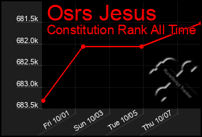 Total Graph of Osrs Jesus