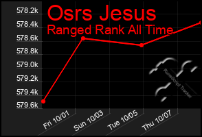 Total Graph of Osrs Jesus