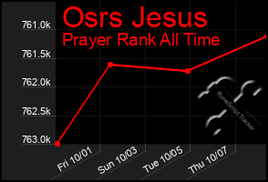 Total Graph of Osrs Jesus