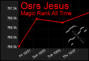 Total Graph of Osrs Jesus