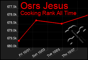 Total Graph of Osrs Jesus