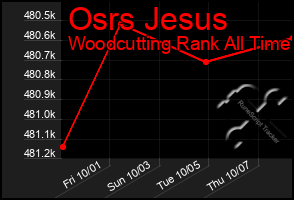 Total Graph of Osrs Jesus