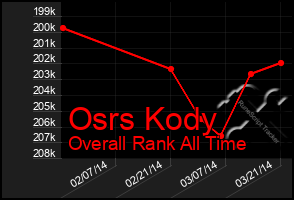 Total Graph of Osrs Kody