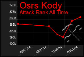 Total Graph of Osrs Kody