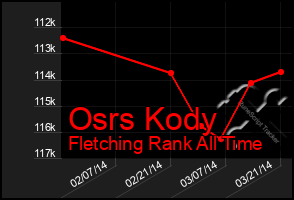 Total Graph of Osrs Kody