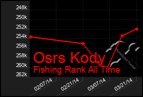 Total Graph of Osrs Kody