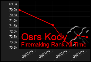 Total Graph of Osrs Kody