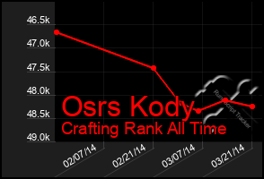 Total Graph of Osrs Kody