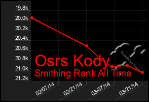 Total Graph of Osrs Kody