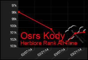 Total Graph of Osrs Kody