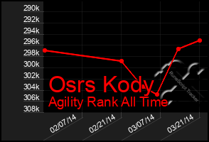 Total Graph of Osrs Kody