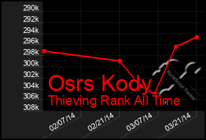 Total Graph of Osrs Kody