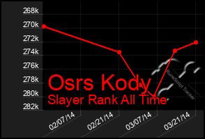 Total Graph of Osrs Kody