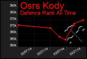 Total Graph of Osrs Kody