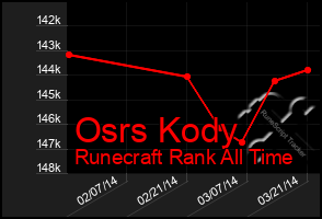 Total Graph of Osrs Kody