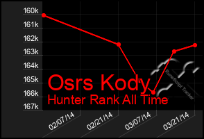 Total Graph of Osrs Kody