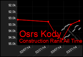 Total Graph of Osrs Kody