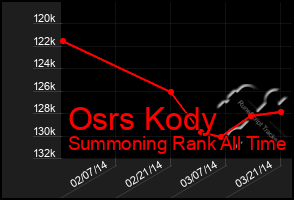 Total Graph of Osrs Kody