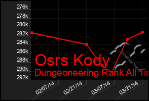 Total Graph of Osrs Kody