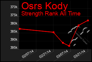 Total Graph of Osrs Kody