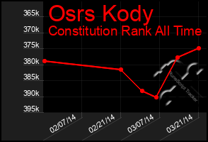 Total Graph of Osrs Kody