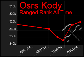 Total Graph of Osrs Kody