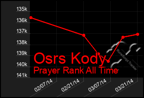 Total Graph of Osrs Kody