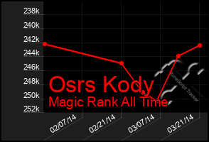 Total Graph of Osrs Kody