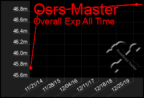 Total Graph of Osrs Master