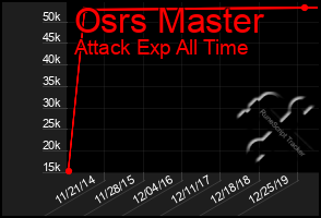Total Graph of Osrs Master