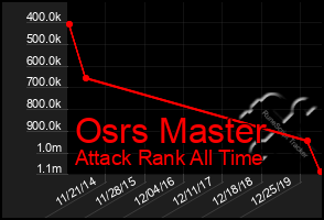 Total Graph of Osrs Master