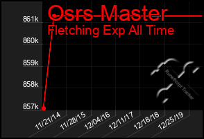 Total Graph of Osrs Master