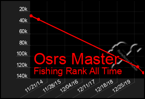 Total Graph of Osrs Master