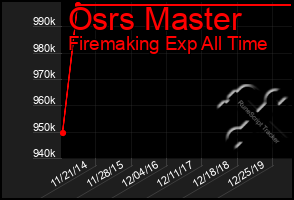 Total Graph of Osrs Master