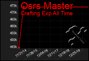 Total Graph of Osrs Master